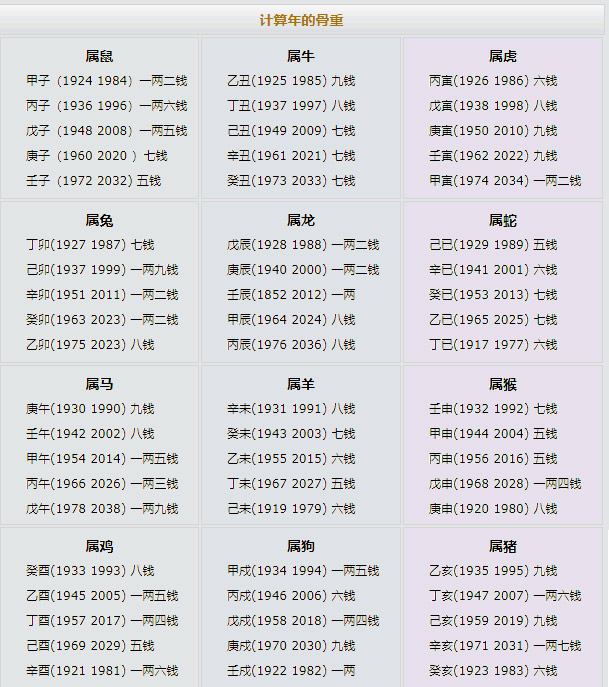 八字称骨算命对照表