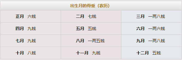 出世月的骨重（阴历）