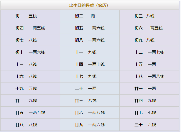 出世日的骨重（阴历）